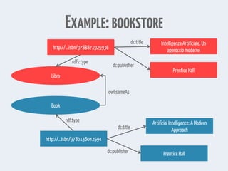 EXAMPLE:BOOKSTORE
Intelligenza Artificiale. Un
approccio moderno
Prentice Hall
dc:title
dc:publisher
Artificial Intelligence: A Modern
Approach
Prentice Hall
dc:title
dc:publisher
Libro
Book
rdfs:type
rdf:type
owl:sameAs
http://...isbn/9788871925936
http://...isbn/9780136042594
 