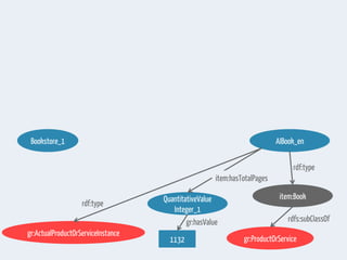 Bookstore_1 AIBook_en
item:BookQuantitativeValue
Integer_1
1132
gr:ActualProductOrServiceInstance
gr:ProductOrService
rdf:type
rdfs:subClassOf
rdf:type
item:hasTotalPages
gr:hasValue
 