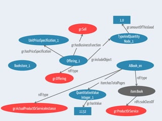 Bookstore_1
Offering_1
TypeAndQuantity
Node_1UnitPriceSpecification_1
AIBook_en
item:BookQuantitativeValue
Integer_1
gr:Sell
1.0
1132
gr:ActualProductOrServiceInstance
gr:ProductOrService
gr:includeObject
gr:hasBusinessFunction
gr:hasPriceSpecification
gr:amountOfThisGood
rdf:type
rdfs:subClassOf
rdf:type
item:hasTotalPages
gr:hasValue
gr:Offering
rdf:type
 