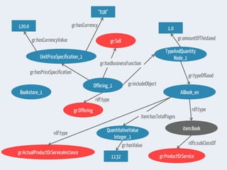 Bookstore_1
Offering_1
TypeAndQuantity
Node_1UnitPriceSpecification_1
AIBook_en
item:BookQuantitativeValue
Integer_1
gr:Sell
120.0
“EUR”
1.0
1132
gr:ActualProductOrServiceInstance
gr:ProductOrService
gr:includeObject
gr:hasBusinessFunction
gr:hasPriceSpecification
gr:hasCurrency
gr:hasCurrencyValue gr:amountOfThisGood
gr:typeOfGood
rdf:type
rdfs:subClassOf
rdf:type
item:hasTotalPages
gr:hasValue
gr:Offering
rdf:type
 