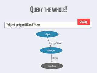 QUERY THE WHOLE!
?objectgr:typeOfGood?item.
SPARQL
?object
AIBook_en
item:Book
gr:typeOfGood
rdf:type
 