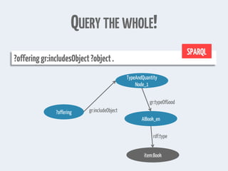 QUERY THE WHOLE!
?offeringgr:includesObject?object.
SPARQL
?offering
TypeAndQuantity
Node_1
AIBook_en
item:Book
gr:includeObject
gr:typeOfGood
rdf:type
 