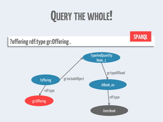 QUERY THE WHOLE!
?offeringrdf:typegr:Offering.
SPARQL
?offering
TypeAndQuantity
Node_1
AIBook_en
item:Book
gr:includeObject
gr:typeOfGood
rdf:type
gr:Offering
rdf:type
 