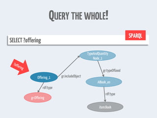 QUERY THE WHOLE!
SELECT?offering
SPARQL
Offering_1
TypeAndQuantity
Node_1
AIBook_en
item:Book
gr:includeObject
gr:typeOfGood
rdf:type
gr:Offering
rdf:type
 