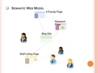  SEMANTIC WEB MODEL
A Faculty Page
Research
Page
Blog Site
Staff Listing Page
 