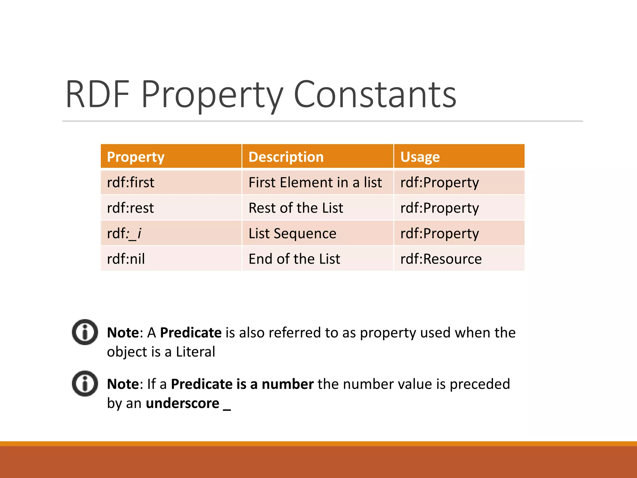 RDF Property Constants
Note: A Predicate is also referred to as property used when the
object is a Literal
Property Description Usage
rdf:first First Element in a list rdf:Property
rdf:rest Rest of the List rdf:Property
rdf:_i List Sequence rdf:Property
rdf:nil End of the List rdf:Resource
Note: If a Predicate is a number the number value is preceded
by an underscore _
 