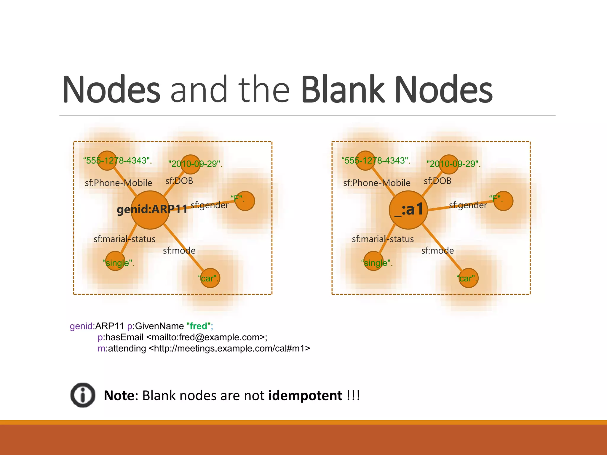 Nodes and the Blank Nodes
"2010-09-29".
genid:ARP11
sf:Phone-Mobile
sf:marial-status
sf:DOB
“single".
sf:mode
“car".
sf:gender
“555-1278-4343".
“F".
"2010-09-29".
sf:Phone-Mobile
sf:marial-status
sf:DOB
“single".
sf:mode
“car".
sf:gender
“555-1278-4343".
“F".
genid:ARP11 p:GivenName "fred";
p:hasEmail <mailto:fred@example.com>;
m:attending <http://meetings.example.com/cal#m1>
Note: Blank nodes are not idempotent !!!
_:a1
 
