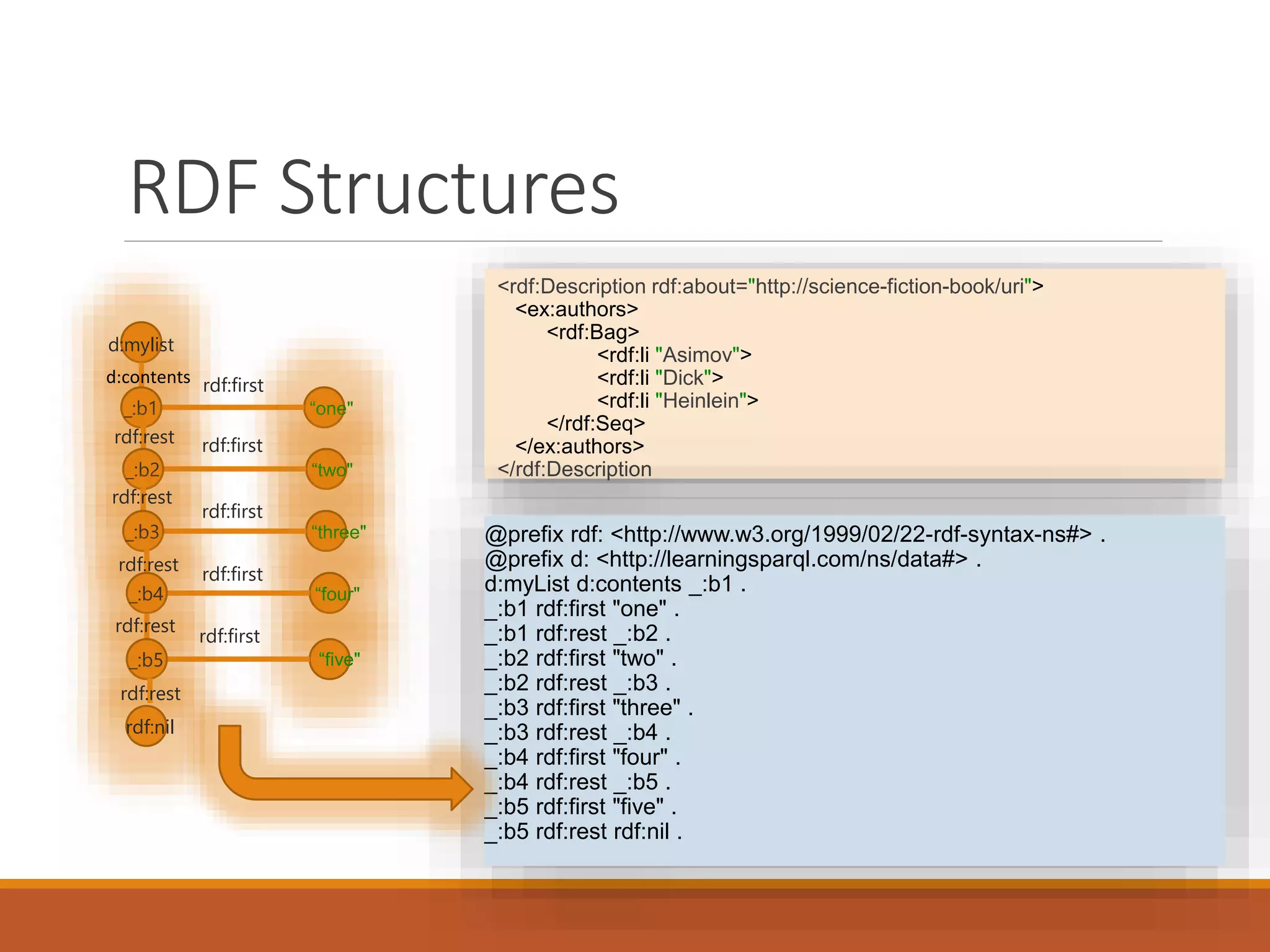 RDF Structures
<rdf:Description rdf:about="http://science-fiction-book/uri">
<ex:authors>
<rdf:Bag>
<rdf:li "Asimov">
<rdf:li "Dick">
<rdf:li "Heinlein">
</rdf:Seq>
</ex:authors>
</rdf:Description
@prefix rdf: <http://www.w3.org/1999/02/22-rdf-syntax-ns#> .
@prefix d: <http://learningsparql.com/ns/data#> .
d:myList d:contents _:b1 .
_:b1 rdf:first "one" .
_:b1 rdf:rest _:b2 .
_:b2 rdf:first "two" .
_:b2 rdf:rest _:b3 .
_:b3 rdf:first "three" .
_:b3 rdf:rest _:b4 .
_:b4 rdf:first "four" .
_:b4 rdf:rest _:b5 .
_:b5 rdf:first "five" .
_:b5 rdf:rest rdf:nil .
“one"_:b1
“two"_:b2
“three"_:b3
“four"_:b4
_:b5 “five"
rdf:nil
d:mylist
rdf:first
rdf:first
rdf:first
rdf:first
rdf:first
rdf:rest
rdf:rest
rdf:rest
rdf:rest
rdf:rest
d:contents
 
