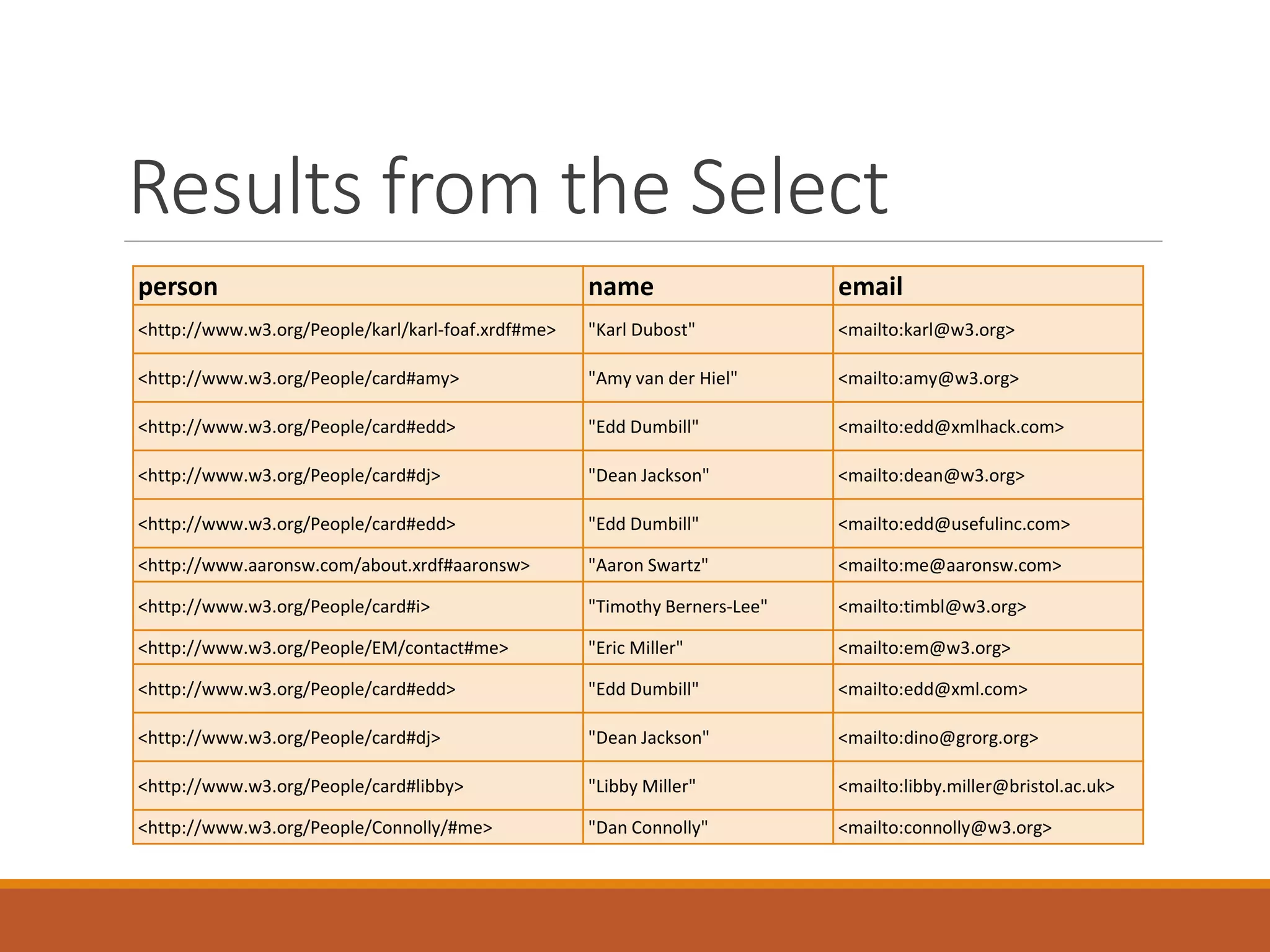 Select - Optional
PREFIX mo: <http://purl.org/ontology/mo/> .
PREFIX foaf: <http://xmlns.com/foaf/0.1/> .
SELECT ?name ?img ?hp ?loc WHERE {
?a a mo:MusicArtist ;
foaf:name ?name .
OPTIONAL { ?a foaf:img ?img }
OPTIONAL { ?a foaf:homepage ?hp }
OPTIONAL { ?a foaf:based_near ?loc }
}
 
