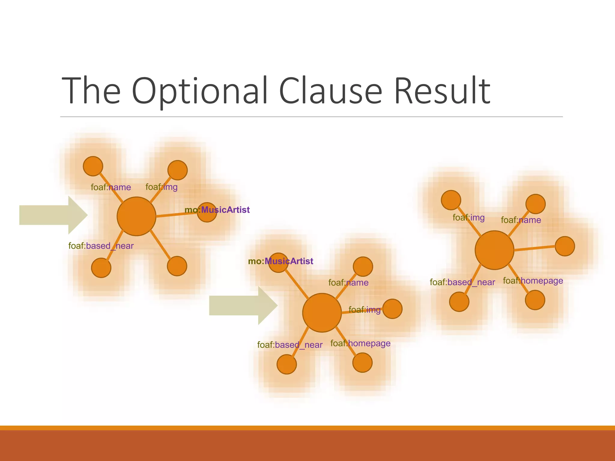 Select - Filter
PREFIX prop: <http://dbpedia.org/property/> .
ASK WHERE {
<http://dbpedia.org/resource/Amazon_River> prop:length ?amazon .
<http://dbpedia.org/resource/Nile> prop:length ?nile .
FILTER(?amazon > ?nile) .
}
Note: Filters are applied after the results are selected
Note: Filters can appear anywhere within the SELECT statement
 