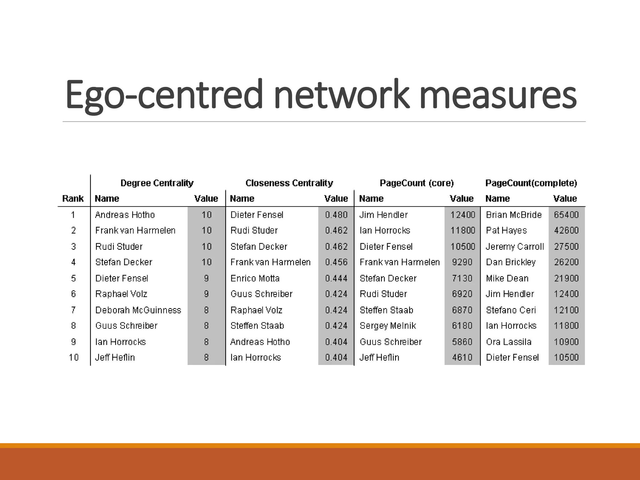 Ontological Representations
 