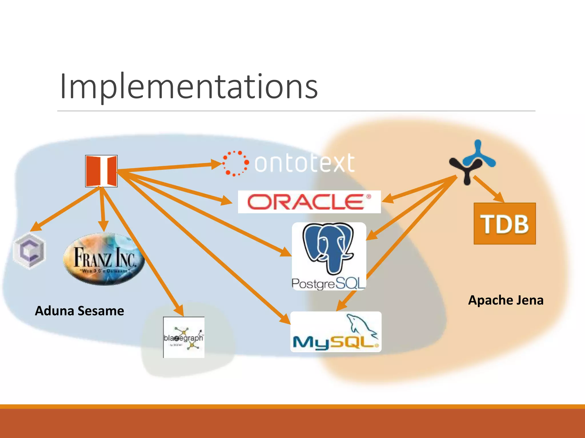 Aduna Sesame
Aduna Sesame
◦ Multiple back-end relational database support
◦ MYSQL
◦ PostgresDB
◦ Oracle (Provided by Oracle)
◦ Various Third Party Implementations
◦ Limited support for the property path expression
◦ Not great for massive graph retrievals
◦ Comes with a complient REST interface
◦ Excellent Management Console
 