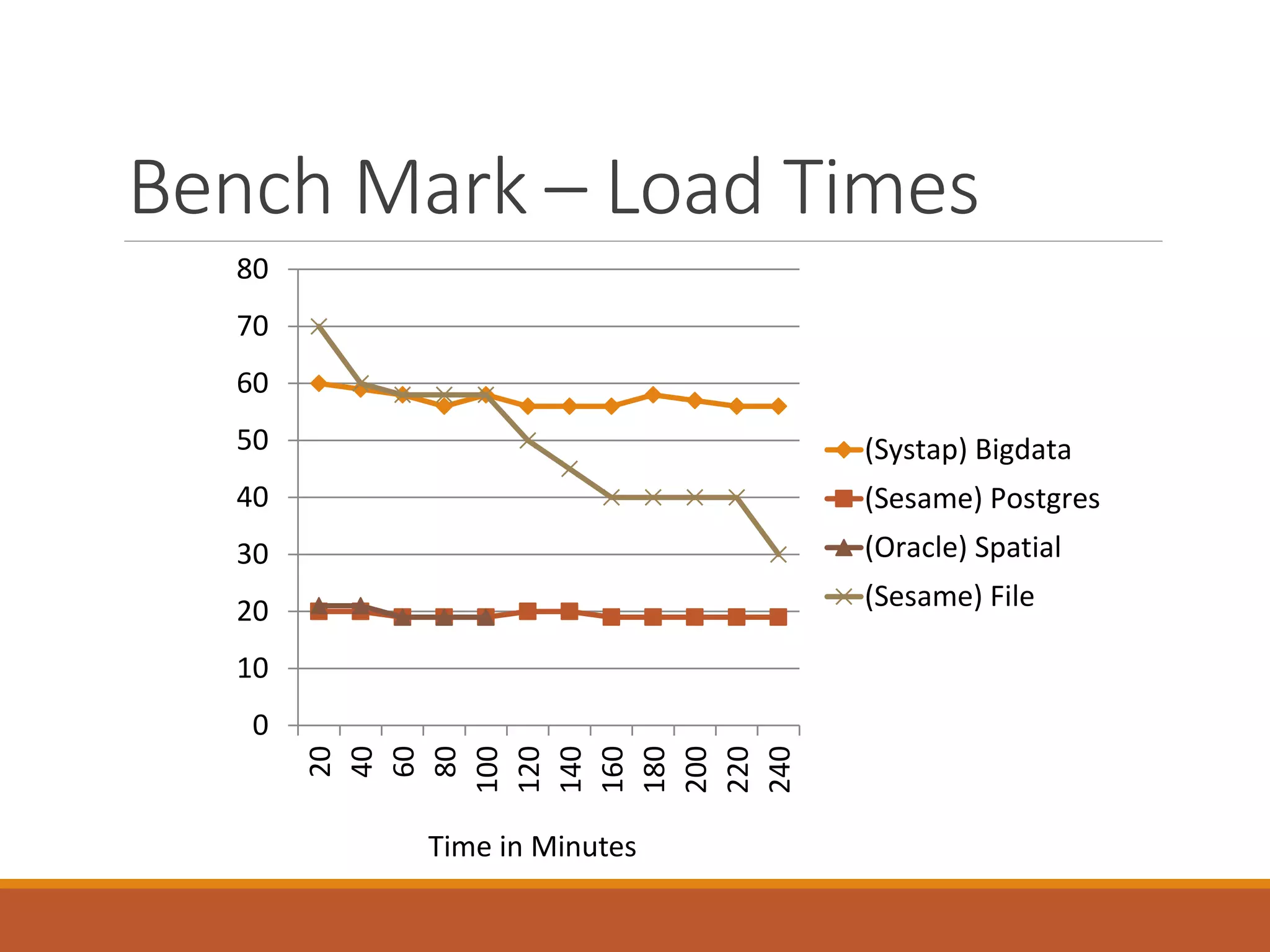 Bench Mark – Retrieval Times
0
5
10
15
20
25
30
35
40
45
20
40
60
80
100
120
140
160
180
200
220
240
(Systap) Bigdata
(Sesame) Postgres
(Oracle) Spatial
(Sesame) File
TriplesRetrieved–1000s
Time in Minutes
 