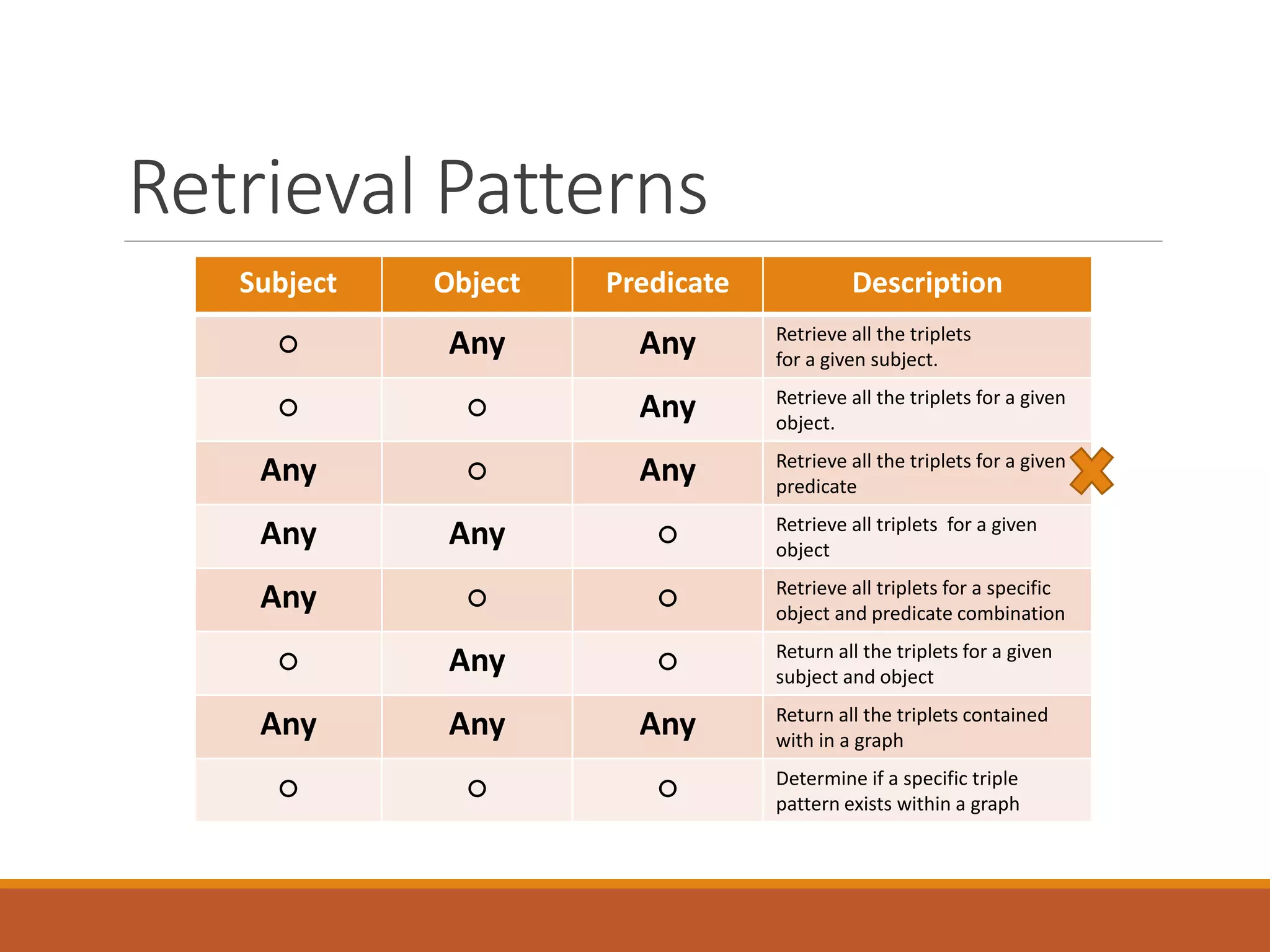 Bongo Architecture
SPARQL
Neils Stuff
ARQ
Cassandra
Cassandra
HBASE
MapDB
Bongo
SPARQL Engine
 