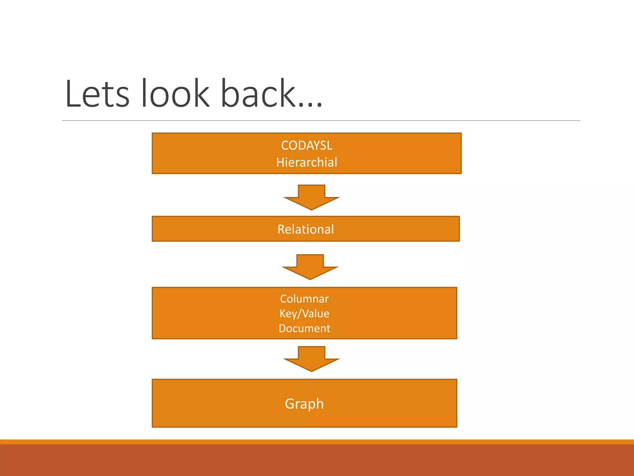 Lets look back…
CODAYSL
Hierarchial
Relational
Columnar
Key/Value
Document
Graph
 