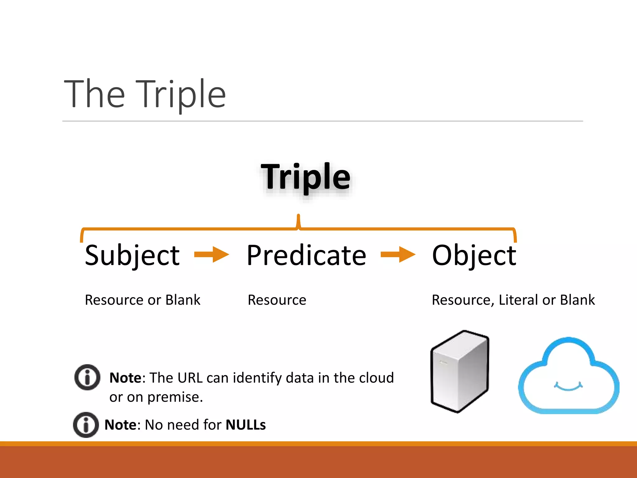 The Triple
Subject Predicate Object
Resource or Blank Resource Resource, Literal or Blank
Triple
Note: The URL can identify data in the cloud
or on premise.
Note: No need for NULLs
 