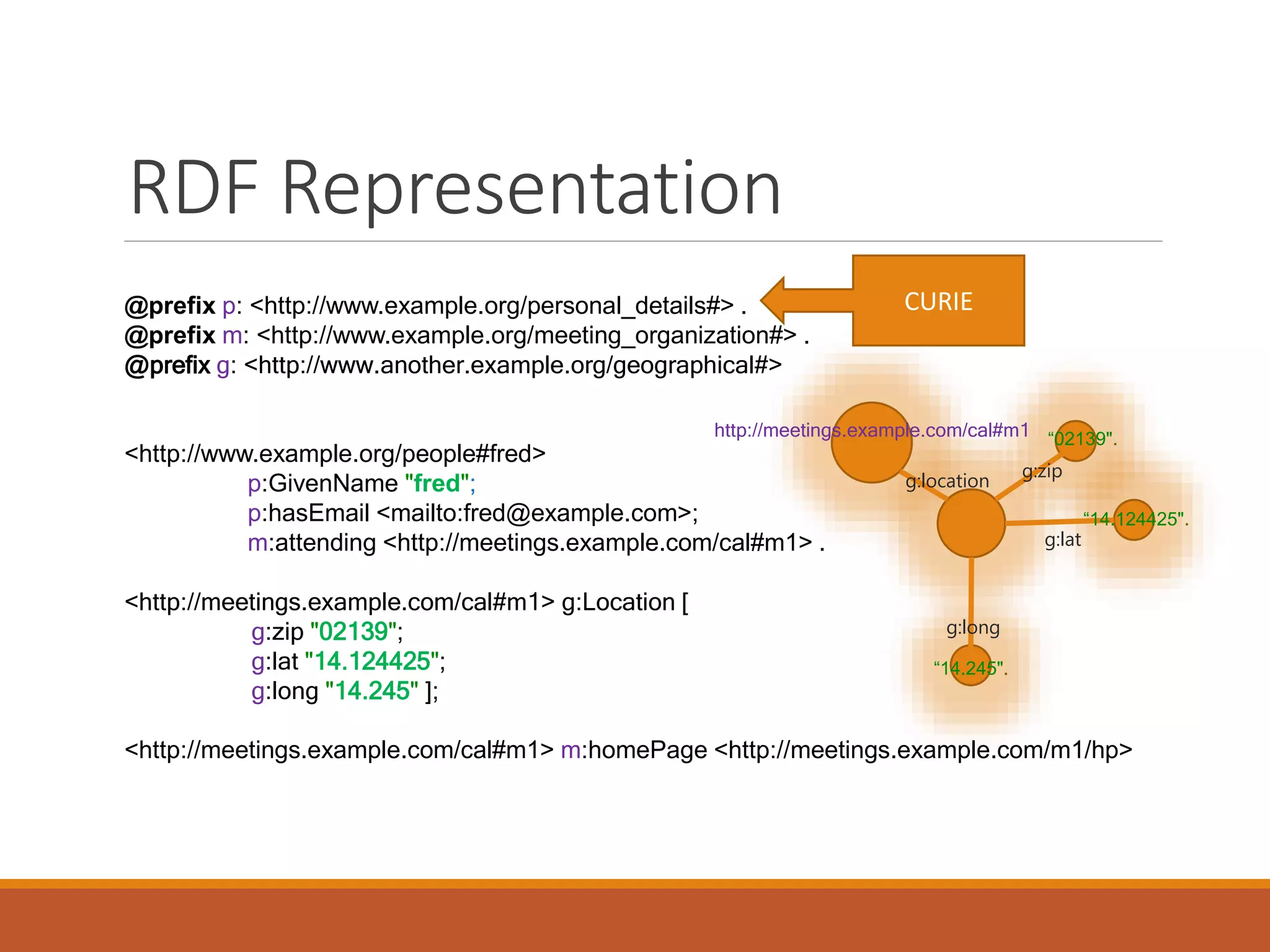 RDF Representation
@prefix p: <http://www.example.org/personal_details#> .
@prefix m: <http://www.example.org/meeting_organization#> .
@prefix g: <http://www.another.example.org/geographical#>
<http://www.example.org/people#fred>
p:GivenName "fred";
p:hasEmail <mailto:fred@example.com>;
m:attending <http://meetings.example.com/cal#m1> .
<http://meetings.example.com/cal#m1> g:Location [
g:zip "02139";
g:lat "14.124425";
g:long "14.245" ];
<http://meetings.example.com/cal#m1> m:homePage <http://meetings.example.com/m1/hp>
“14.124425".
g:zip
g:lat
g:long
“02139".
“14.245".
http://meetings.example.com/cal#m1
g:location
CURIE
 