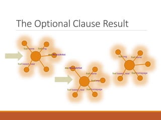 Select - Filter
PREFIX prop: <http://dbpedia.org/property/> .
ASK WHERE {
<http://dbpedia.org/resource/Amazon_River> prop:length ?amazon .
<http://dbpedia.org/resource/Nile> prop:length ?nile .
FILTER(?amazon > ?nile) .
}
Note: Filters are applied after the results are selected
Note: Filters can appear anywhere within the SELECT statement
 