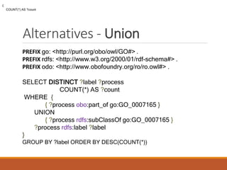 SPARQL - Update
PREFIX prop: <http://dbpedia.org/property/> .
PREFIX dc: <http://purl.org/dc/elements/1.1/>
INSERT DATA {
<http://example/book1> dc:title "A new book" ;
dc:creator "A.N.Other" . }
PREFIX dc: <http://purl.org/dc/elements/1.1/>
DELETE DATA {
<http://example/book2> dc:title "David Copperfield" ;
dc:creator "Edmund Wells" . }
Note: You can only insert and delete triplets
 