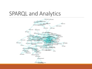 Property Paths
Syntax Form Matches
uri
A URI or a prefixed name. A path
of length one.
^elt Inverse path (object to subject).
(elt)
A group path elt, brackets control
precedence.
elt1 / elt2
A sequence path of elt1, followed
by elt2
elt1 ^ elt2
Shorthand for elt1 / ^elt2, that
is elt1 followed by the inverse
of elt2.
elt1 | elt2
A alternative path of elt1,
or elt2 (all possibilities are tried).
elt*
A path of zero or more
occurrences of elt.
elt+
A path of one or more occurrences
of elt.
elt? A path of zero or one elt.
elt{n,m}
A path between n and m
occurrences of elt.
elt{n}
Exactly n occurrences of elt. A
fixed length path.
elt{n,} n or more occurrences of elt.
elt{,n}
Between 0 and n occurrences
of elt.
SELECT ?value WHERE {
:list rdf:rest* []
[] rdf:first ?value
}
Note: Note the use [] this tells
the SPARQL parser that the triples
share a common resource.
 