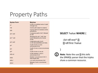 Property Paths cont…
PREFIX d: <http://learningsparql.com/ns/data#>
SELECT ?item
WHERE {
d:myList d:contents/rdf:rest{2}/rdf:first ?item
}
-----------
| item |
===========
| "three" |
-----------
 