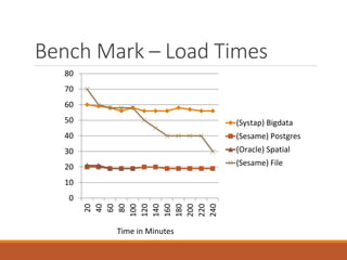 Bench Mark – Retrieval Times
0
5
10
15
20
25
30
35
40
45
20
40
60
80
100
120
140
160
180
200
220
240
(Systap) Bigdata
(Sesame) Postgres
(Oracle) Spatial
(Sesame) File
TriplesRetrieved–1000s
Time in Minutes
 
