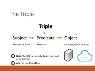 The Triple
Subject Predicate Object
Resource or Blank Resource Resource, Literal or Blank
Triple
Note: The URL can identify data in the cloud
or on premise.
Note: No need for NULLs
 