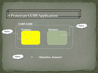 CCBR CASE
Problem Solution
Feature
Feature
Feature
= <Question, Answer>
 