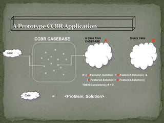 CCBR CASEBASE
Case
Feature 1
Feature 2
Feature 5
Case
= <Problem, Solution>
Feature 1
Feature 2
Feature 3
Feature 4
A Case from
CASEBASE
Query Case
IF ((A.Feature1.Solution = B.Feature1.Solution) &
(A.Feature2.Solution = B.Feature2.Solution))
THEN Consistency # = 2
A B
 