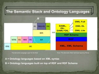 The Semantic Stack and Ontology Languages
XML, XML Schema
RDF
DAML,
OIL,
DAML+OIL OWL Lite
RDF Schema
OWL DL
OWL Full
From “The Semantic Web” technical report by PierceThe Semantic Language Layer for the Web
A
B
A = Ontology languages based on XML syntax
B = Ontology languages built on top of RDF and RDF Schema
 