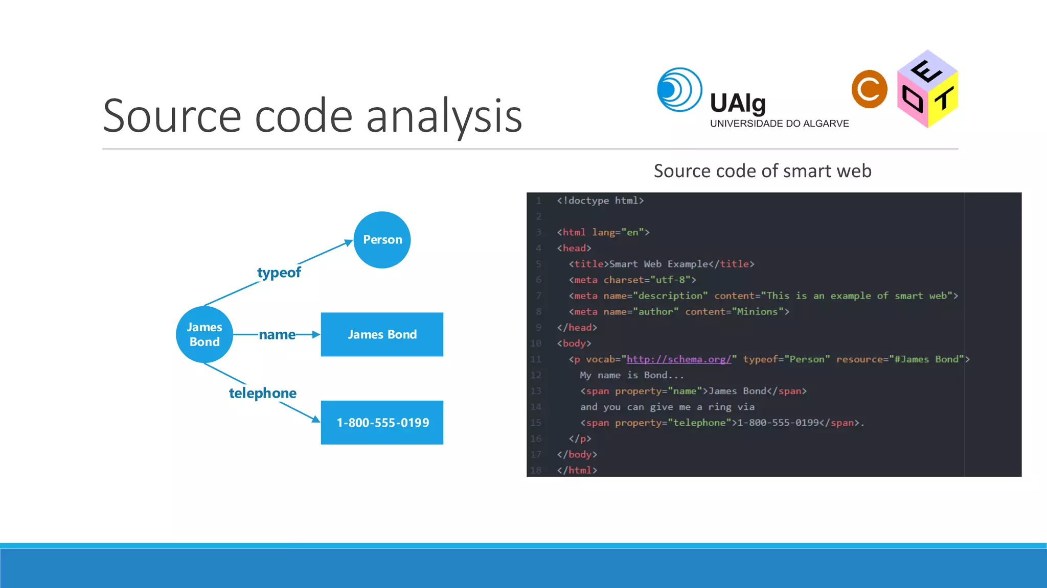 James
Bond
1-800-555-0199
James Bond
typeof
name
telephone
Person
Source code analysis
Source code of smart web
 