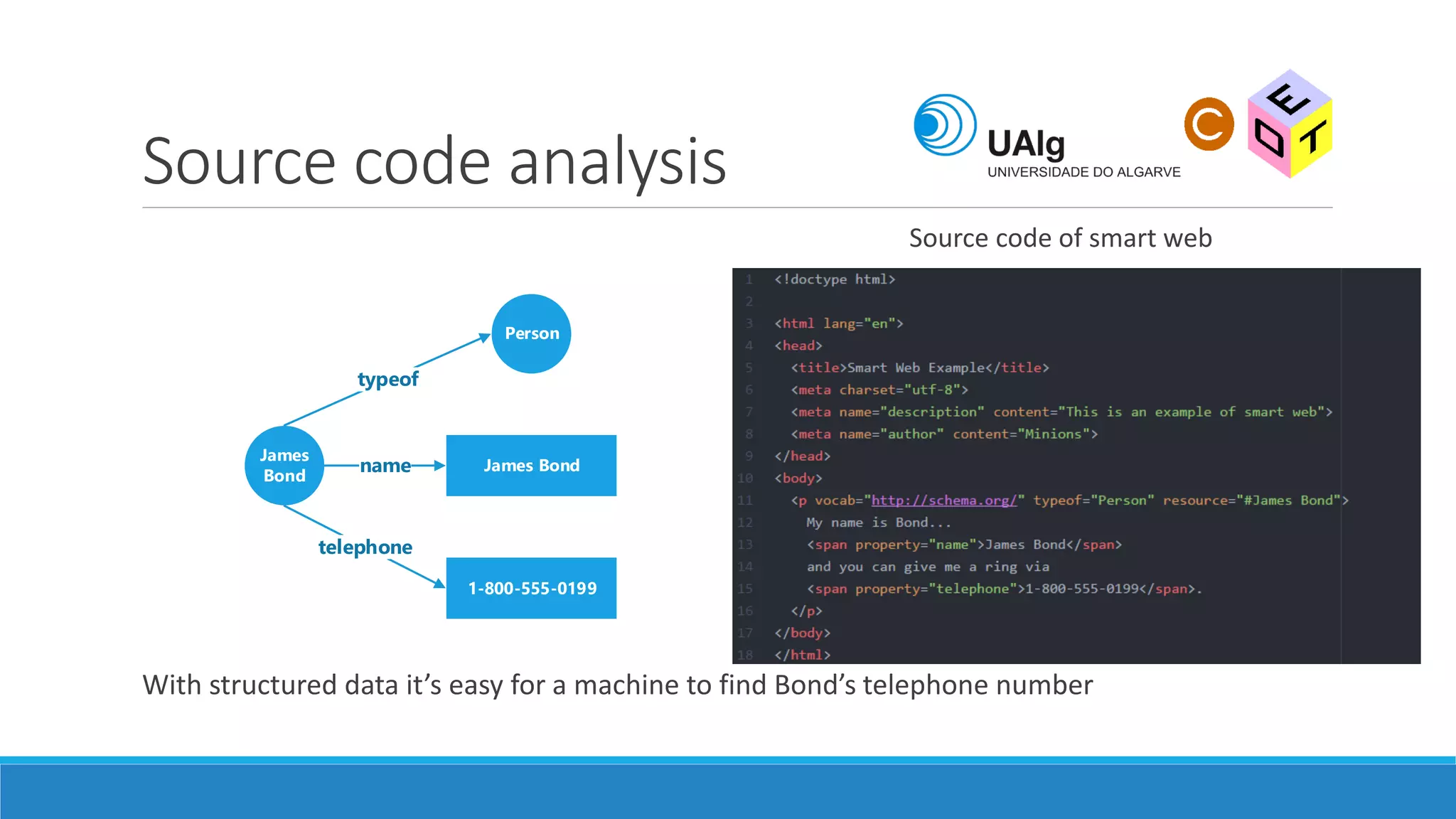 James
Bond
1-800-555-0199
James Bond
typeof
name
telephone
Person
Source code analysis
With structured data it’s easy for a machine to find Bond’s telephone number
Source code of smart web
 