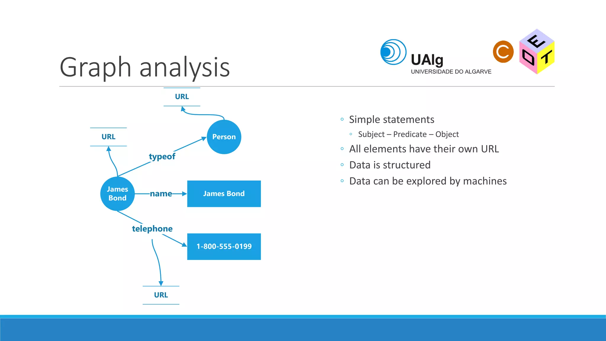 Graph analysis
◦ Simple statements
◦ Subject – Predicate – Object
◦ All elements have their own URL
◦ Data is structured
◦ Data can be explored by machines
James
Bond
1-800-555-0199
James Bond
typeof
name
telephone
Person
URL
URL
URL
 
