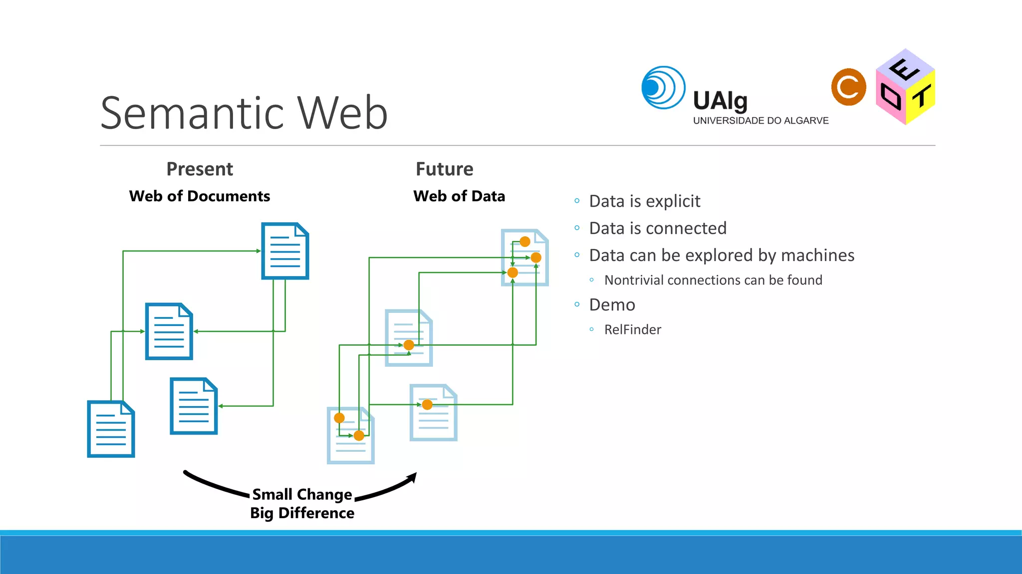 Semantic Web
Present Future
Web of Documents Web of Data
Small Change
Big Difference
◦ Data is explicit
◦ Data is connected
◦ Data can be explored by machines
◦ Nontrivial connections can be found
◦ Demo
◦ RelFinder
 