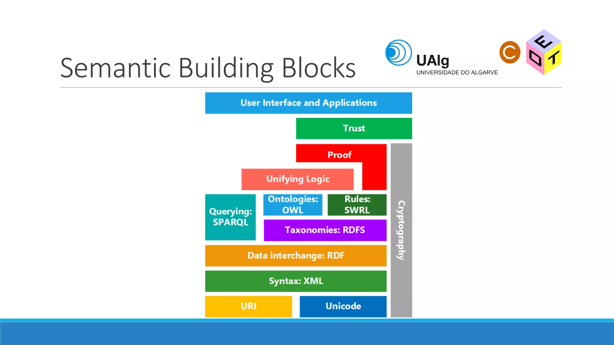 Semantic Building Blocks
 
