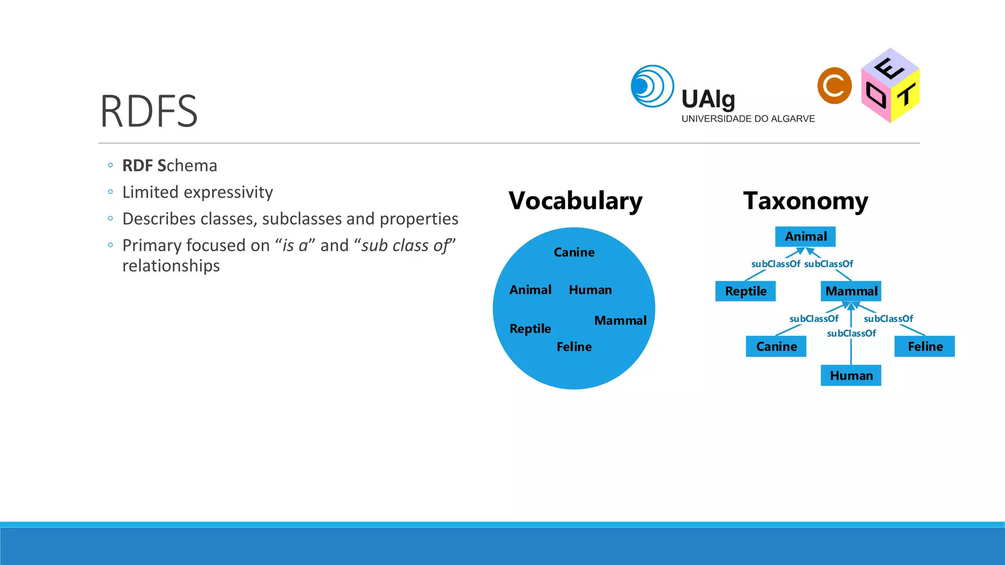 RDFS
◦ RDF Schema
◦ Limited expressivity
◦ Describes classes, subclasses and properties
◦ Primary focused on “is a” and “sub class of”
relationships
Vocabulary
Canine
Animal Human
Mammal
Feline
Reptile
Taxonomy
Animal
MammalReptile
Human
Canine Feline
subClassOf subClassOf
subClassOf subClassOf
subClassOf
 