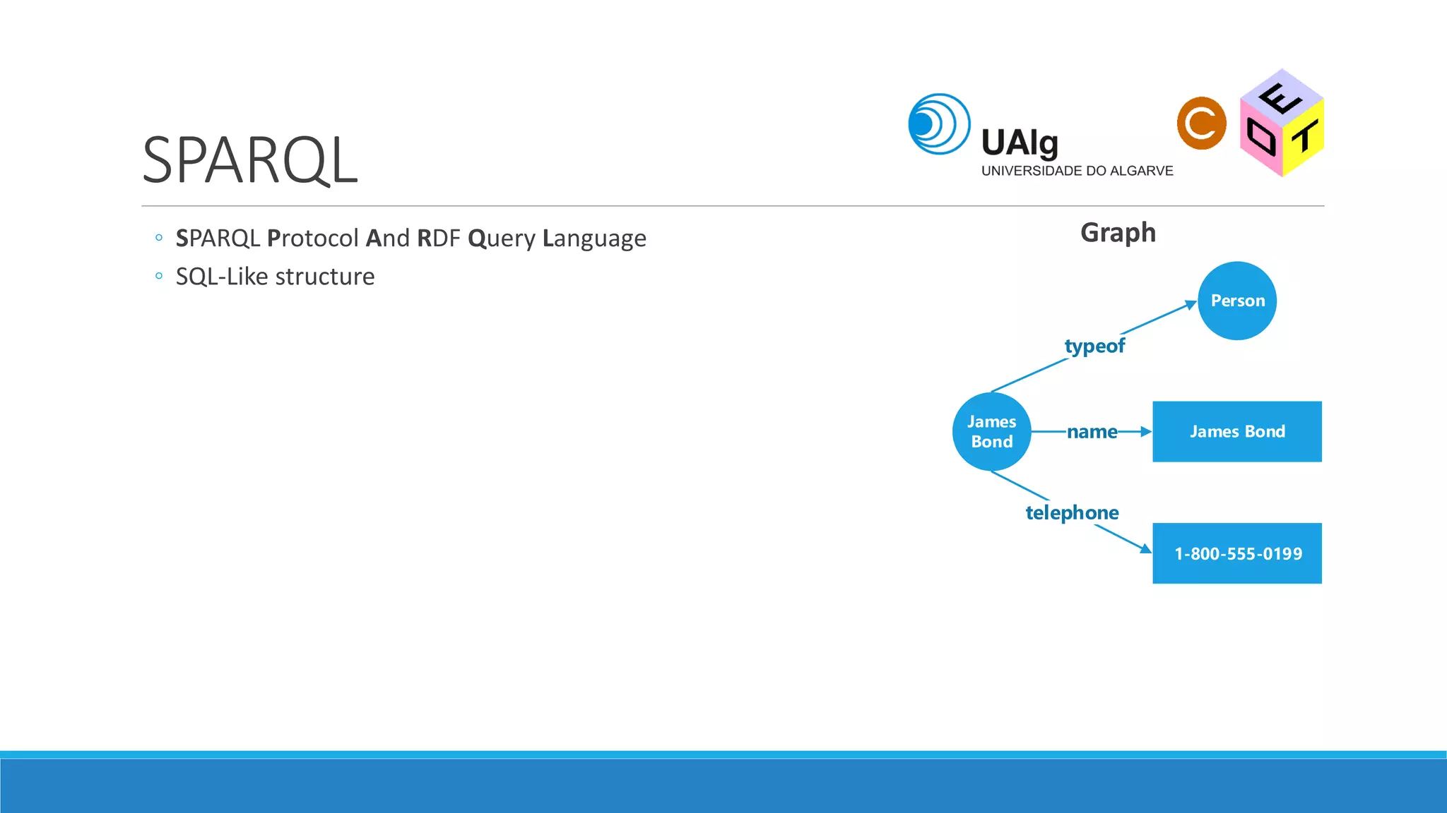 SPARQL
◦ SPARQL Protocol And RDF Query Language
◦ SQL-Like structure
James
Bond
1-800-555-0199
James Bond
typeof
name
telephone
Person
Graph
 