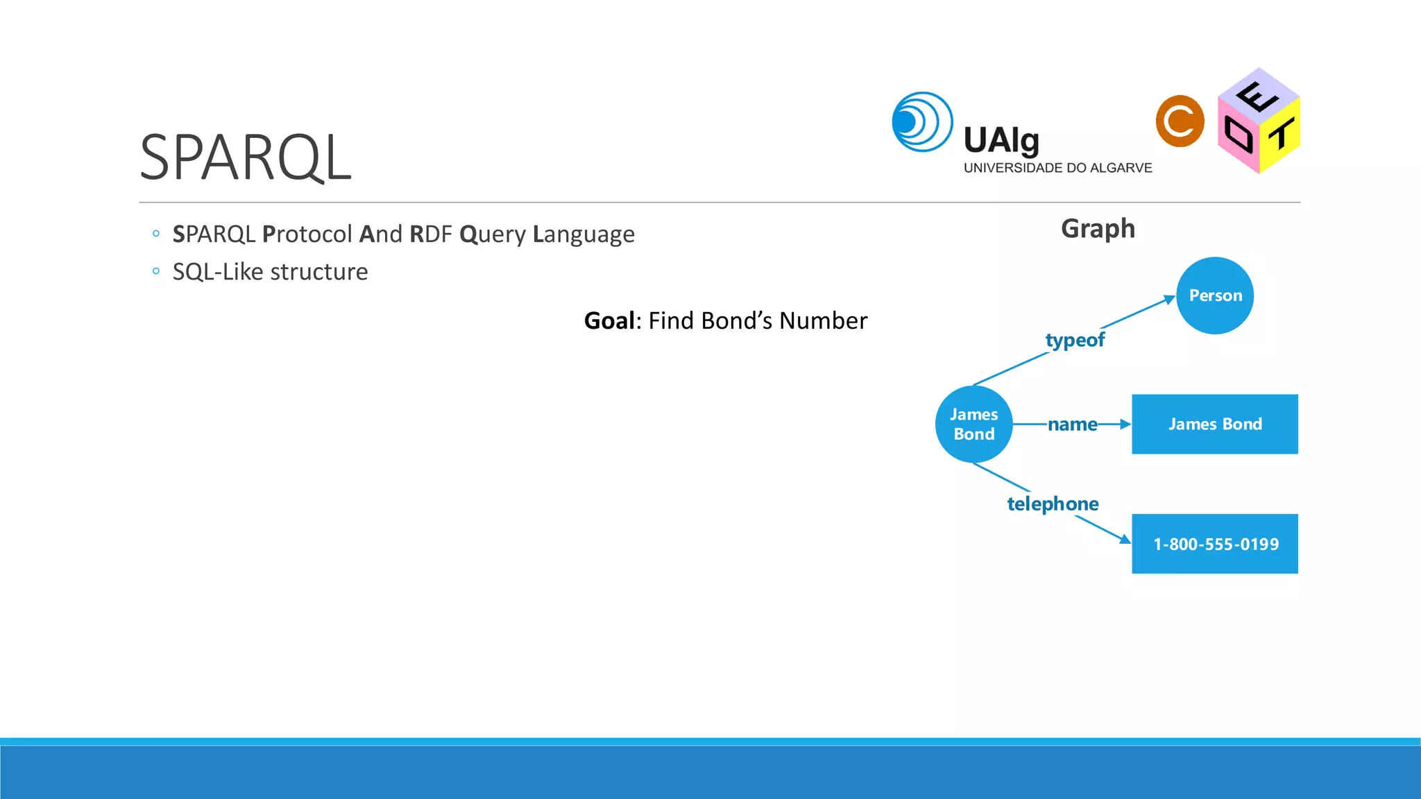 SPARQL
◦ SPARQL Protocol And RDF Query Language
◦ SQL-Like structure
James
Bond
1-800-555-0199
James Bond
typeof
name
telephone
Person
Graph
Goal: Find Bond’s Number
 