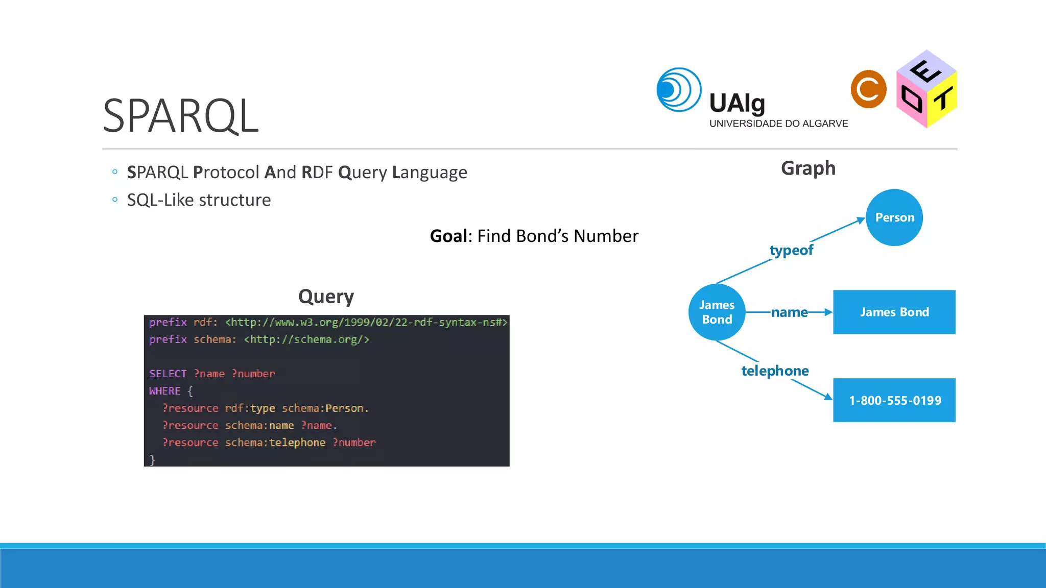 SPARQL
◦ SPARQL Protocol And RDF Query Language
◦ SQL-Like structure
James
Bond
1-800-555-0199
James Bond
typeof
name
telephone
Person
Graph
Query
Goal: Find Bond’s Number
 