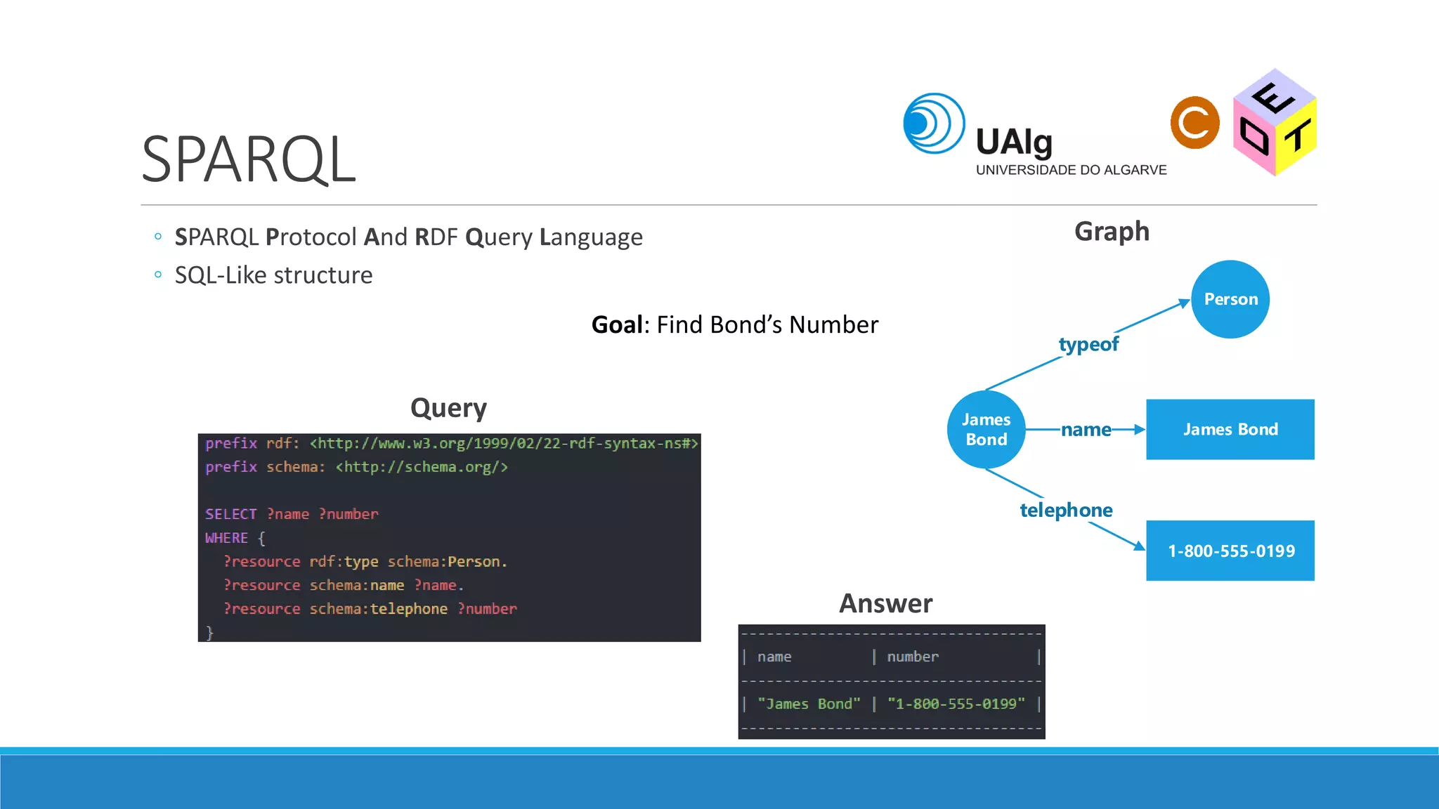 SPARQL
◦ SPARQL Protocol And RDF Query Language
◦ SQL-Like structure
James
Bond
1-800-555-0199
James Bond
typeof
name
telephone
Person
Graph
Answer
Query
Goal: Find Bond’s Number
 