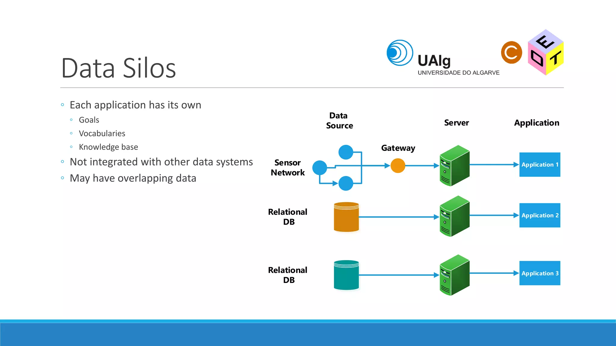 Data Silos
◦ Each application has its own
◦ Goals
◦ Vocabularies
◦ Knowledge base
◦ Not integrated with other data systems
◦ May have overlapping data
Application 1
Application 2
Application 3
Sensor
Network
Gateway
Server Application
Data
Source
Relational
DB
Relational
DB
 