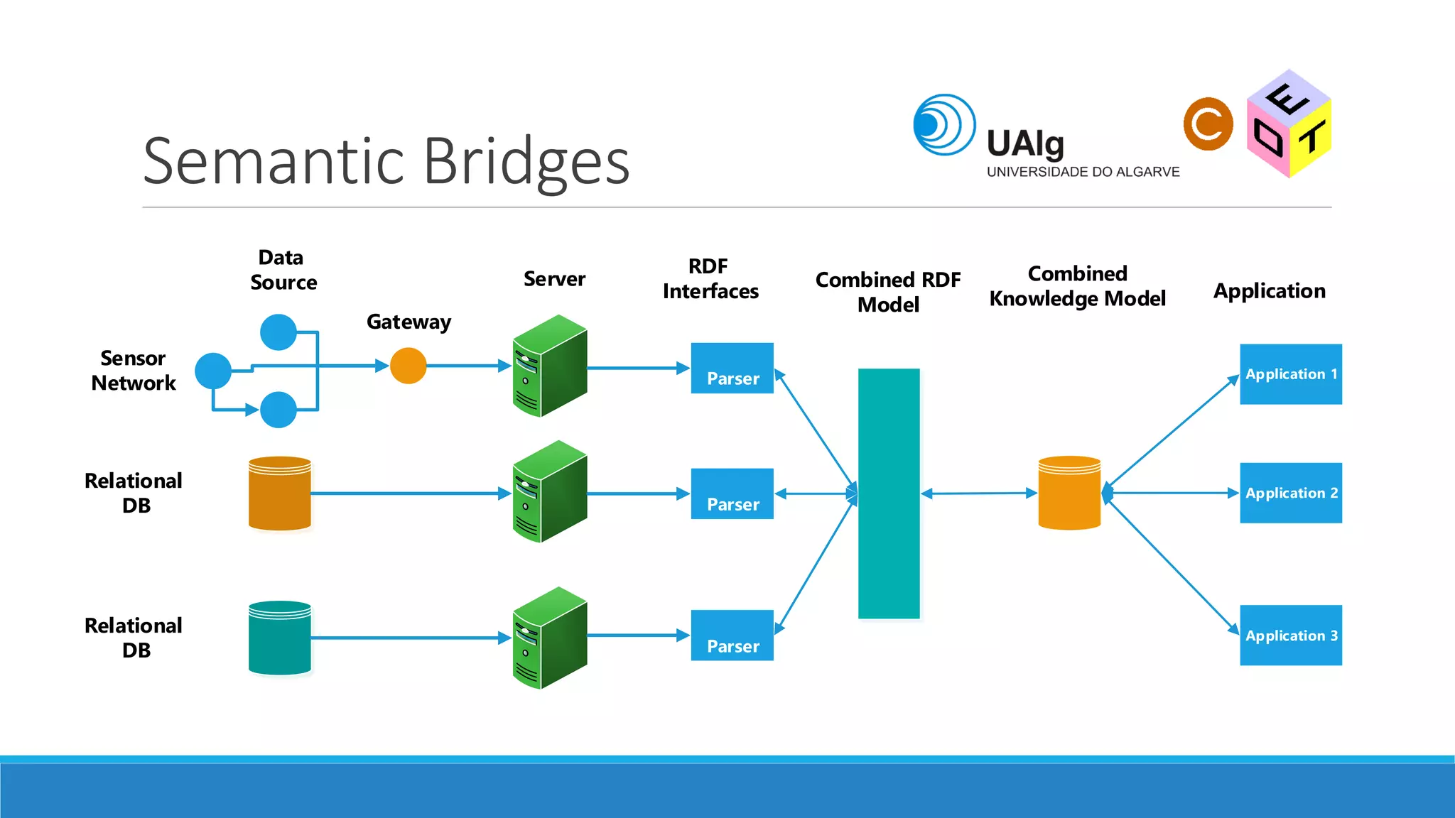Semantic Bridges
Sensor
Network
Gateway
Server
Data
Source
Relational
DB
Relational
DB
RDB
Parser
CSV
Parser
WEB
Parser
RDF
Interfaces
Combined RDF
Model
Combined
Knowledge Model
Application 1
Application 2
Application 3
Application
RDB
Parser
CSV
Parser
WEB
Parser
Model Knowledge Model
Application 1
Application 2
Application 3
er
RDB
Parser
CSV
Parser
WEB
Parser
RDF
Interfaces
Combined RDF
Model
Combined
KnowledgeModel
Application 1
Application 2
Application 3
Application
CSV
Parser
WEB
Parser
Application 2
Application 3
 