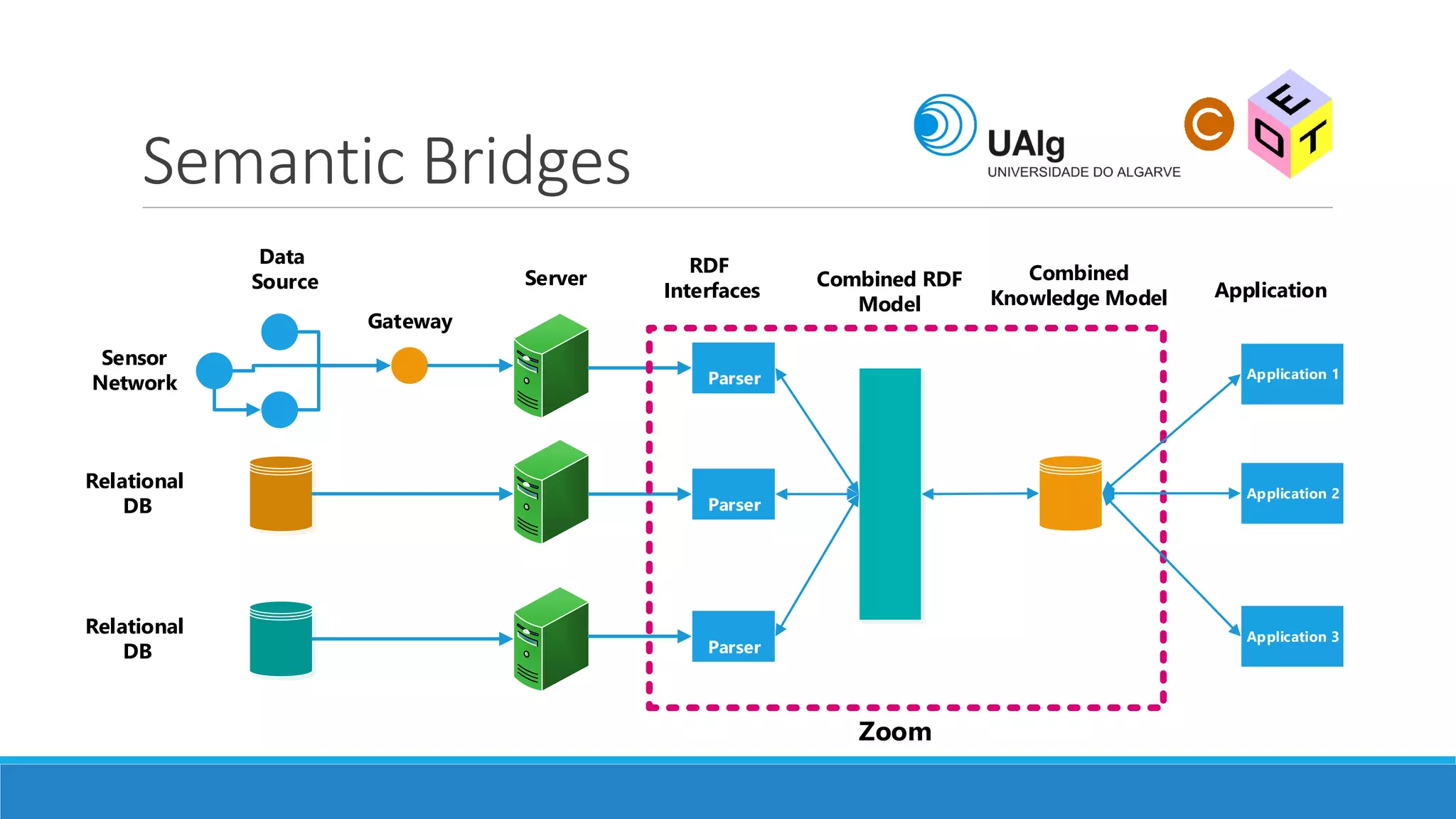 Semantic Bridges
Sensor
Network
Gateway
Server
Data
Source
Relational
DB
Relational
DB
RDB
Parser
CSV
Parser
WEB
Parser
RDF
Interfaces
Combined RDF
Model
Combined
Knowledge Model
Zoom
Application 1
Application 2
Application 3
Application
RDB
Parser
CSV
Parser
WEB
Parser
Model Knowledge Model
Application 1
Application 2
Application 3
er
RDB
Parser
CSV
Parser
WEB
Parser
RDF
Interfaces
Combined RDF
Model
Combined
KnowledgeModel
Application 1
Application 2
Application 3
Application
CSV
Parser
WEB
Parser
Application 2
Application 3
 