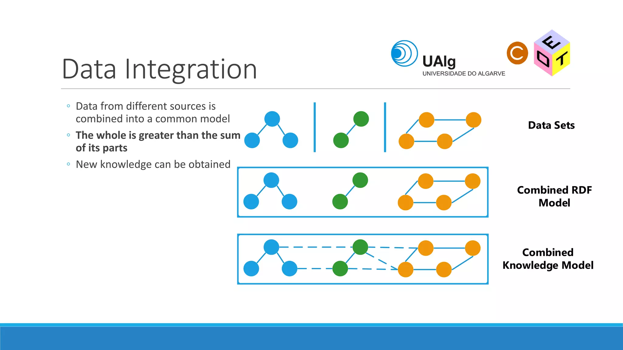 Data Integration
Data Sets
Combined RDF
Model
Combined
Knowledge Model
◦ Data from different sources is
combined into a common model
◦ The whole is greater than the sum
of its parts
◦ New knowledge can be obtained
 