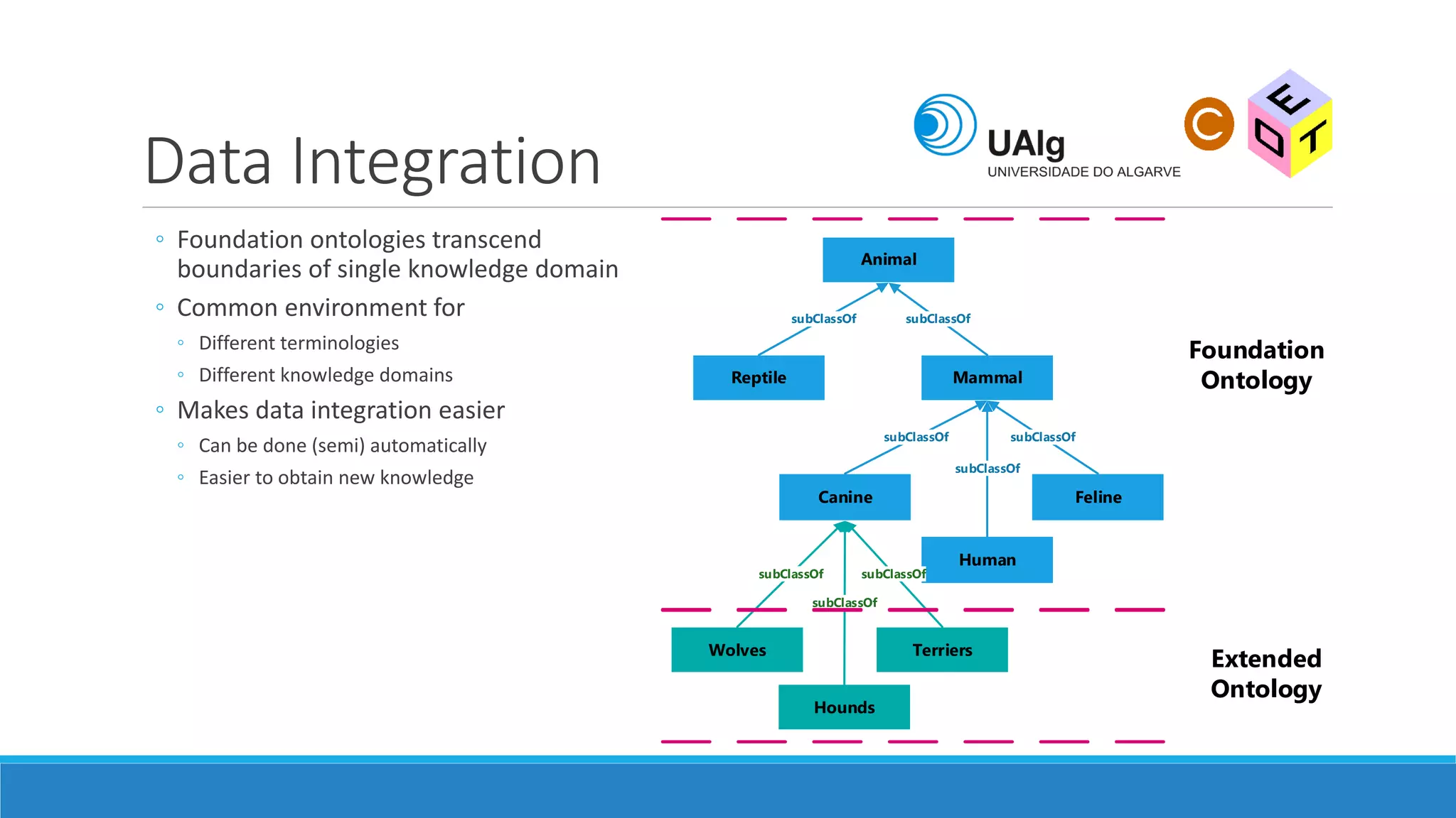 Data Integration
Animal
MammalReptile
Human
Canine Feline
subClassOf subClassOf
subClassOf subClassOf
subClassOf
Wolves Terriers
Hounds
subClassOf
subClassOf
subClassOf
Foundation
Ontology
Extended
Ontology
◦ Foundation ontologies transcend
boundaries of single knowledge domain
◦ Common environment for
◦ Different terminologies
◦ Different knowledge domains
◦ Makes data integration easier
◦ Can be done (semi) automatically
◦ Easier to obtain new knowledge
 