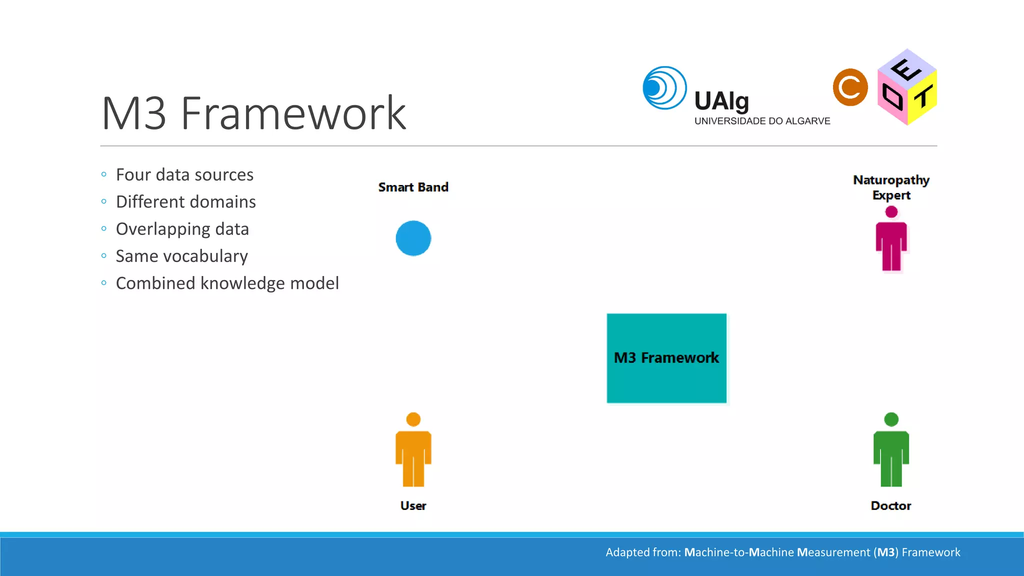 M3 Framework
◦ Four data sources
◦ Different domains
◦ Overlapping data
◦ Same vocabulary
◦ Combined knowledge model
Adapted from: Machine-to-Machine Measurement (M3) Framework
 