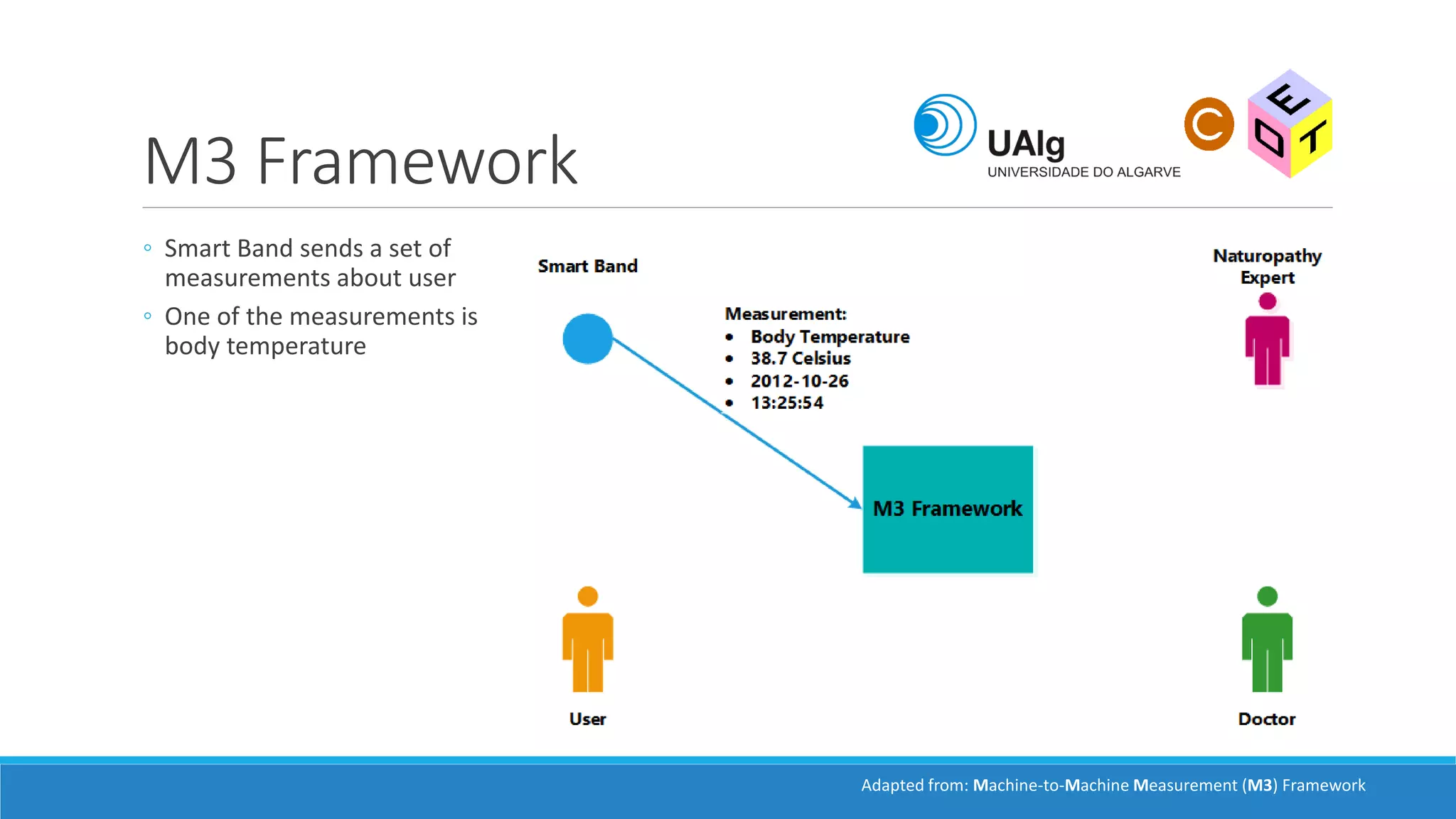 M3 Framework
◦ Smart Band sends a set of
measurements about user
◦ One of the measurements is
body temperature
Adapted from: Machine-to-Machine Measurement (M3) Framework
 