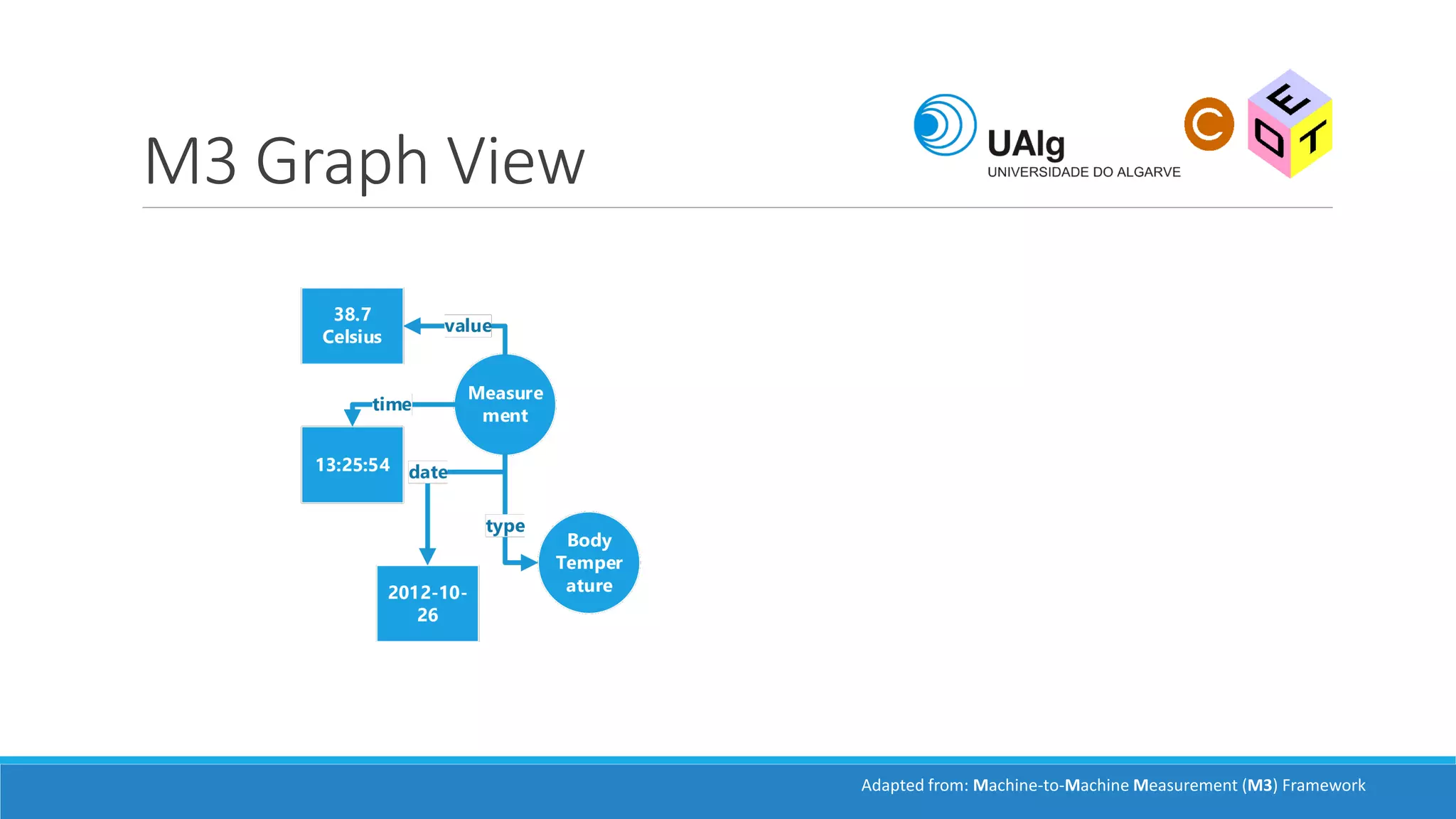 M3 Graph View
Adapted from: Machine-to-Machine Measurement (M3) Framework
 