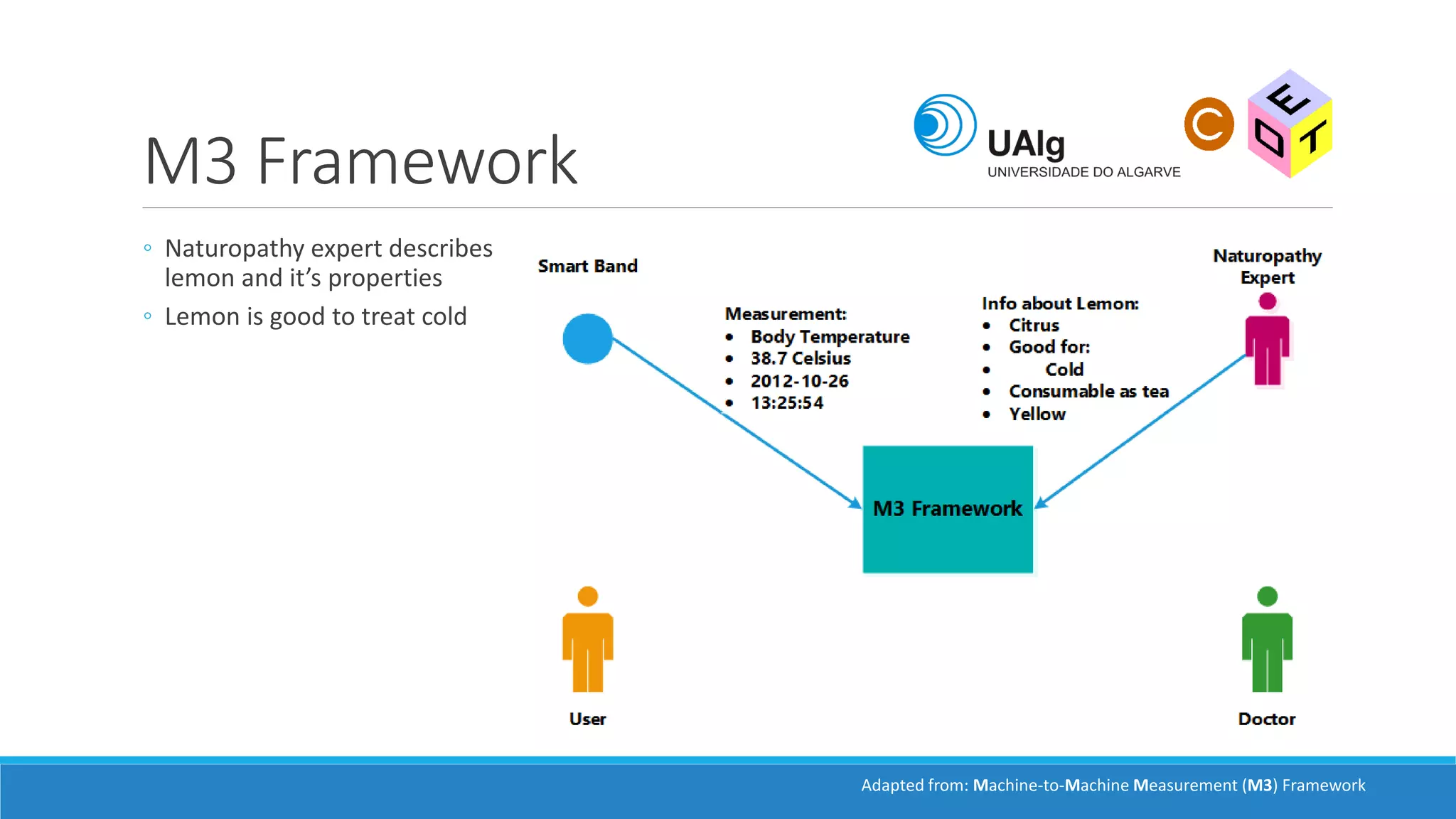 M3 Framework
◦ Naturopathy expert describes
lemon and it’s properties
◦ Lemon is good to treat cold
Adapted from: Machine-to-Machine Measurement (M3) Framework
 