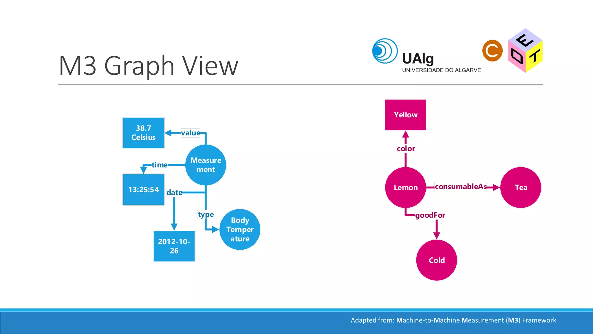 M3 Graph View
Adapted from: Machine-to-Machine Measurement (M3) Framework
 